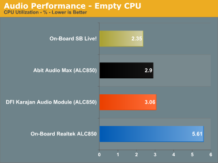 Audio Performance - Empty CPU 